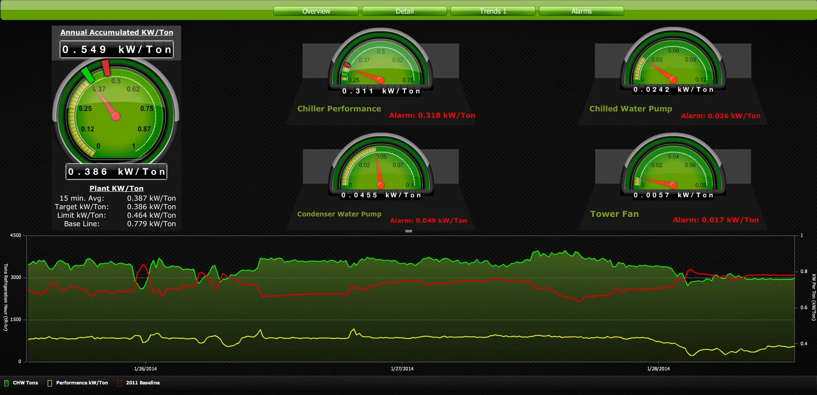 Central plant optimization dashboard showing chiller, pump and tower performance