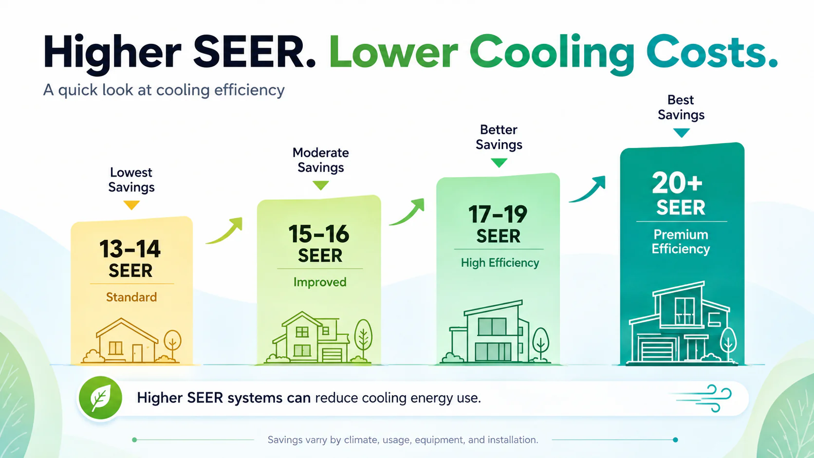 what does SEER mean in HVAC SEER efficiency comparison chart showing 13–14, 15–16, 17–19 and 20+ SEER ratings with increasing cooling efficiency and potential energy savings.