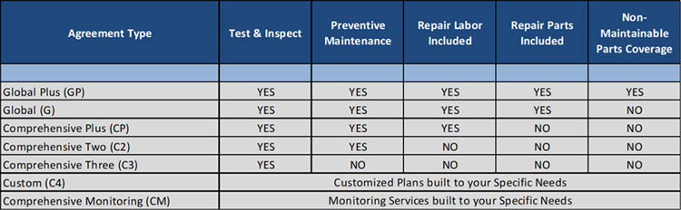 Service Agreement Table