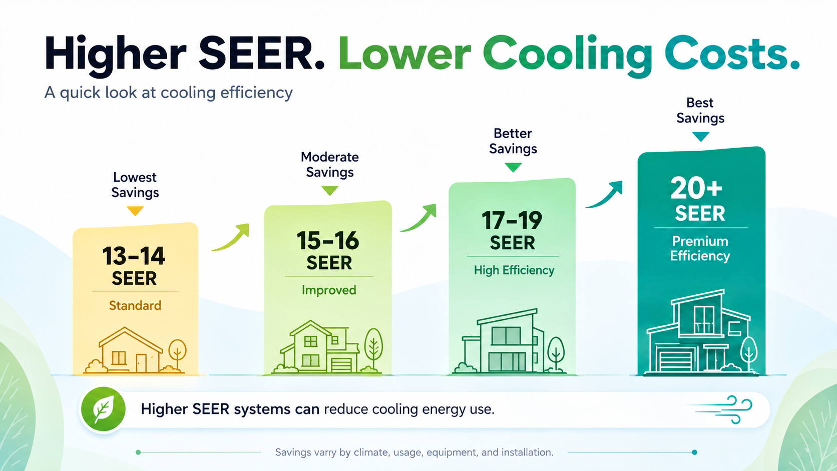 SEER efficiency comparison chart showing 13–14, 15–16, 17–19 and 20+ SEER ratings with increasing cooling efficiency and potential energy savings.